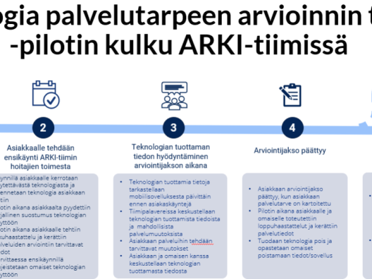 Teknologia palvelutarpeen arvioinnin tukena -pilotin kulku Arki-tiimissä 
