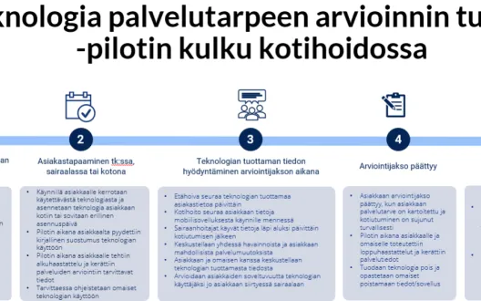 Teknologia palvelutarpeen arvioinnin tukena -pilotin kulku kotihoidossa 