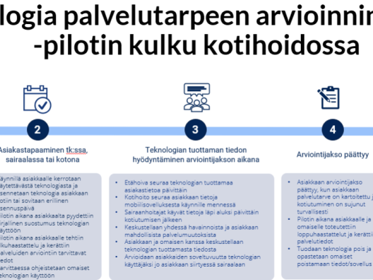 Teknologia palvelutarpeen arvioinnin tukena -pilotin kulku kotihoidossa 
