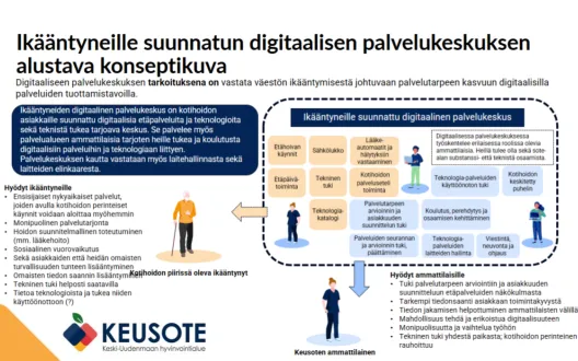  Ikääntyneille suunnatun digitaalisen palvelukeskuksen alustava konseptikuva