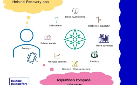 Kuvassa esitetään erilaisia sovelluksen toimintoja eri kuvakkeiden avulla