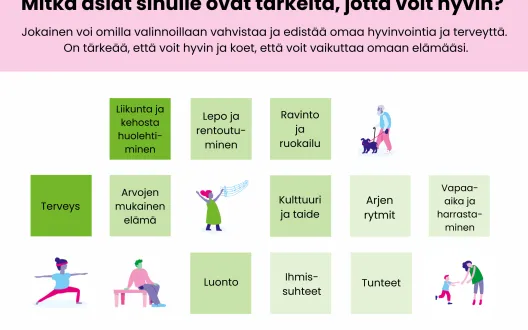 Kuvassa on hyvinvoinnin osa-alueita, kuten liikunta, luonto, terveys, arjen rytmit ja kulttuuri ja taide. 