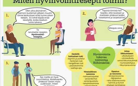Sarjakuva TEPSIVÄ-reseptin toiminnasta ikääntyneen näkökulmasta