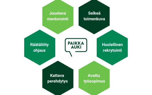 Kuusi kuusikulmiota ympyrämuodostelmassa. Jokaisessa kuusikulmiossa lukee malliin liittyvän yhden aihealueen nimi. Keskellä Paikka auki -logo.