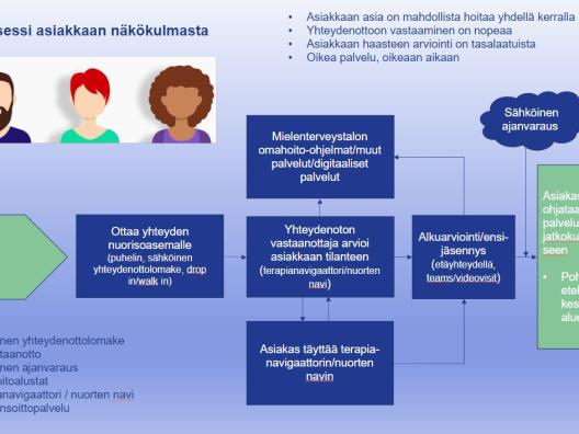 Asiakkaan ohjautumiseen ja arvioinnin prosessi
