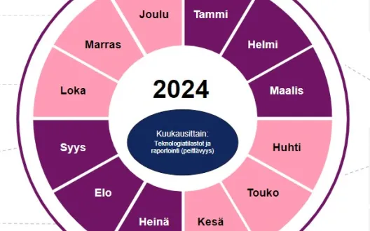 Teknologiakehittämisen vuosikello