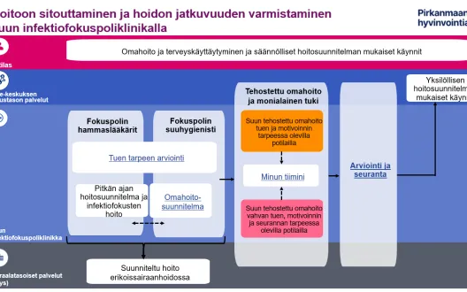 Hoitoon sitouttamisen ja hoidon jatkuvuuden toimintamalli suun infektiofokuspoliklinikalla
