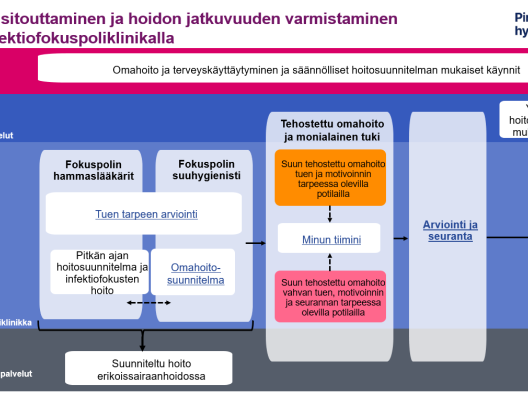 Hoitoon sitouttamisen ja hoidon jatkuvuuden toimintamalli suun infektiofokuspoliklinikalla