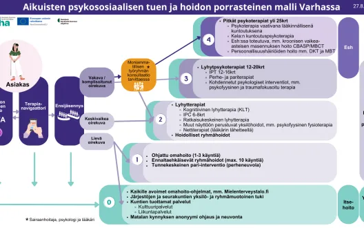 Aikuisten psykososiaalisen tuen ja hoidon porrasteinen malli Varhassa