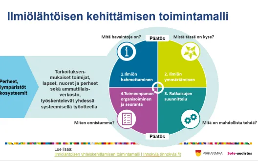 Ilmiölähtöisen kehittämisen toimintamalli