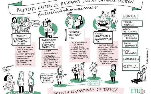 Päihteitä käyttävien raskaana olevien ja vauvaperheiden palvelukokonaisuus Etelä-Suomen yhteistyöalueella