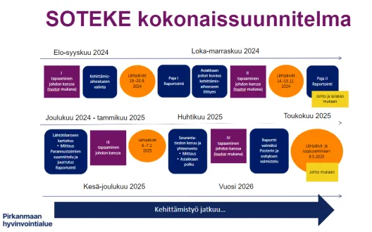 SOTEKE-kokonaissuunnitelma