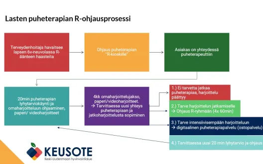 Lasten puheterapian R-ohjausprosessi