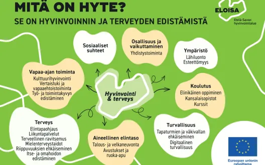 Hyvinvoinnin osa-alueet Stiglitzin komission mukaan ja esimerkkejä hyte-palveluista ja -toiminnasta.