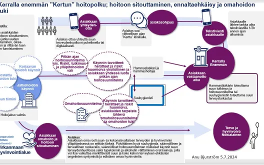 Kerralla enemmän- mallin hoitoon sitouttamisen ja hoidon jatkuvuuden varmistamisen toimintamalli kuvana