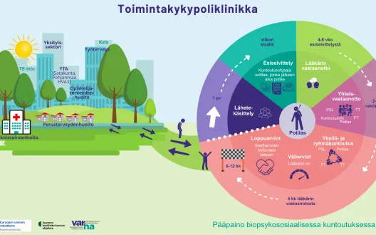 Toimintakykypoliklinikan potilaan kuntoutusprosessi