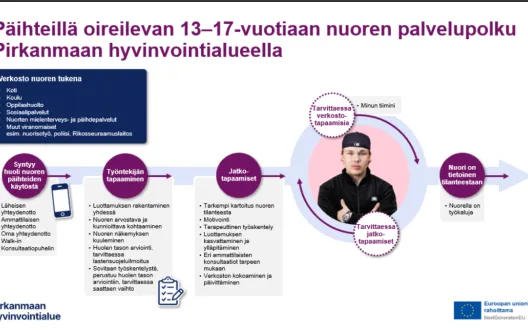 Päihteillä oireilevan nuoren palvelupolku Pirhassa