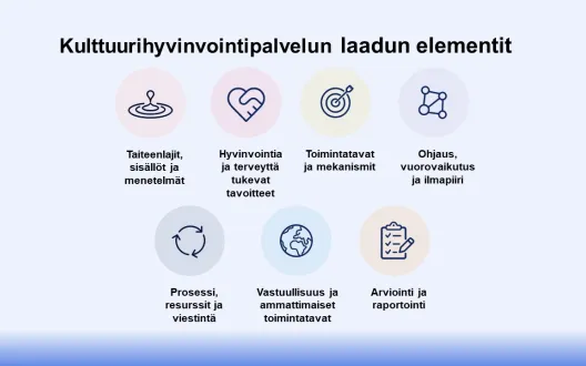 Kulttuurihyvinvointipalvelun laadun elementit -kuvakkeet