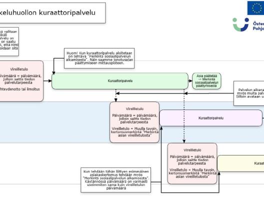 Kuvassa näkyy opiskeluhuollon kuraattoripalveluiden asianhallintaprosessi