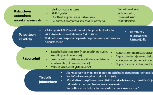 Asiakaskokemustiedon mittaamisen, käsittelyn ja hyödyntämisen toimintamalli