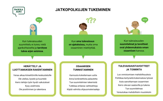 Jatkopolkujen tukemisen mallin kolmivaiheinen infograafi