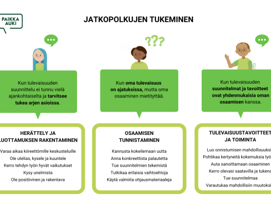 Jatkopolkujen tukemisen mallin kolmivaiheinen infograafi