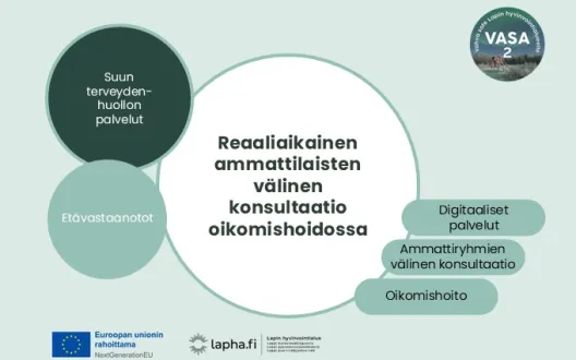 Kuvio, jonka keskiössä on teksti reaaliaikainen ammattilaisten välinen konsultaatio oikomishoidossa. Asiasanoina oikeassa laidassa löytyvät digitaaliset palvelut, ammattiryhmien välinen konsultaatio ja oikomishoito. Kuvion vasemmalla puolella on maininnat, että tämä kehittäminen kuuluu suun terveydenhuollon palveluihin sekä etävastaanottojen kokonaisuuteen. Kuvasta löytyvät EU-logo saatesanoin Euroopan unionin rahoittama, Lapha.fi-logo sekä VASA2 -hankelogo.