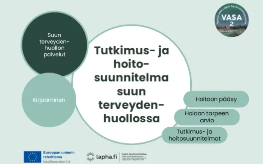 Kuvio, jonka keskiössä on teksti tutkimus- ja hoitosuunnitelma suun terveydenhuollossa. Asiasanoina oikeassa laidassa löytyvät hoitoon pääsy, hoidon tarpeen arvio, tutkimus- ja hoitosuunnitelmat. Kuvion vasemmalla puolella on maininnat, että tämä kehittäminen kuuluu suun terveydenhuollon palveluihin sekä kirjaamisen kokonaisuuteen. Kuvasta löytyvät EU-logo saatesanoin Euroopan unionin rahoittama, Lapha.fi-logo sekä VASA2 -hankelogo.
