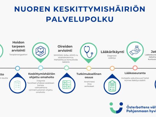 Palvelupolku kuvaus, jana jossa eri vaiheet, hoidon tarpeen arvioinit, varhainen tuki, tutkimuksellinen osuus, lääkehoito, jatkohoito