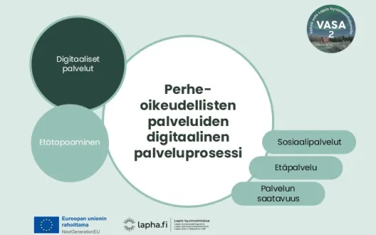 Keskellä isossa ympyrässä otsikko: Perheoikeudellisten palveluiden digitaalinen palveluprosessi. Vasemmalla yläympyrässä: Digitaaliset palvelut, vasemmalla alaympyrässä; etätapaaminen. Oikealla laatikoissa asiasanoina; sosiaalipalvelut, etäpalvelu, palvelun saatavuus. 