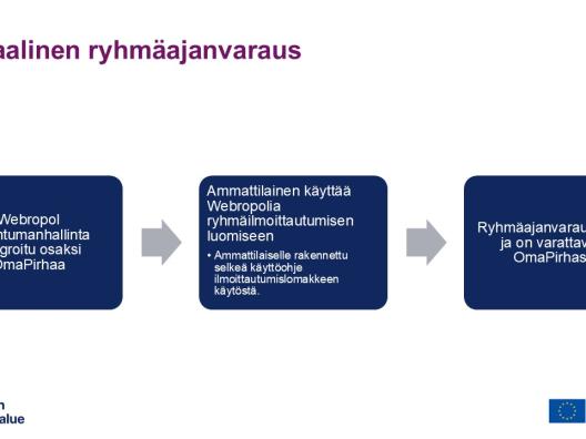 Ryhmäajanvarauksen prosessi