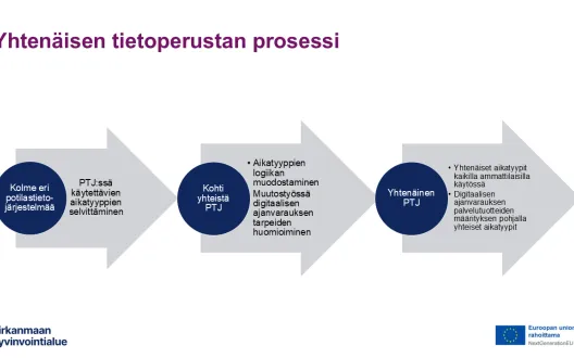 Digitaalisen ajanvarauksen tietopohja 