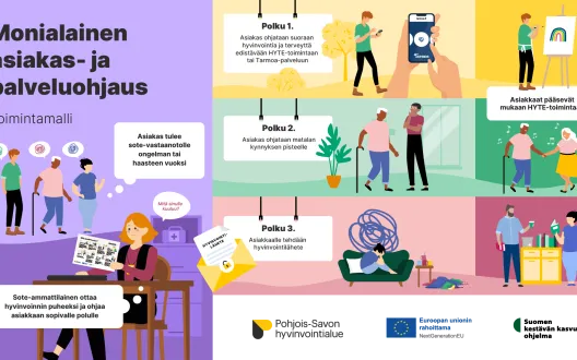 Pohjois-Savon monialaisen asiakas- ja palveluohjauksen toimintamallissa on kolme polkua, jotka johtavat hyvinvointia ja terveyttä edistävään toimintaan.