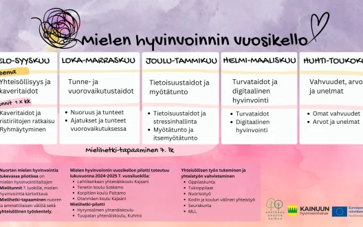Mielen hyvinvoinnin vuosikello perusopetukseen