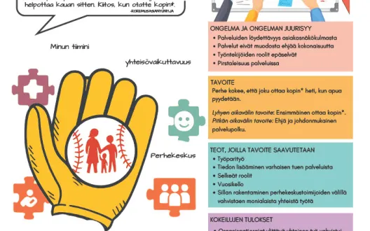 Perheistä koppi Pirkanmaalla -posteri, jossa esitellään kehittämistyön aikana tehtyjä asioita ja saatuja oivalluksia.
