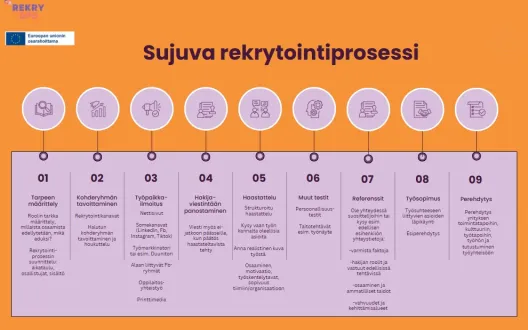 Kuvassa Sujuva rekrytointiprosessi kaavio, joka kuvaa rekrytoinnin eri vaiheita. Ylhäällä vasemmalla Rekryopo-projektin logo ja rahoittajan EU-lippulogo.