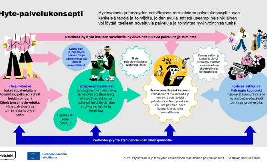Hyvinvoinnin ja terveyden edistämisen monialainen palvelukonsepti