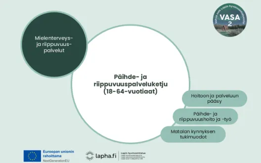 Kuva on innokylään tarkoitettu toimintamallin kansikuva, jossa lukee päihde- ja riippuvuuspalveluketju (18-64-vuotiaille) ja mielenterveys- ja riippuvuuspalvelut ovat kokonaisuus, jossa palveluketju on kehitetty.
