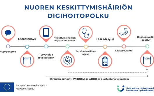 Nuoren keskittymishäiriön digihoitopolku