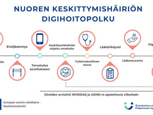 Nuoren keskittymishäiriön digihoitopolku