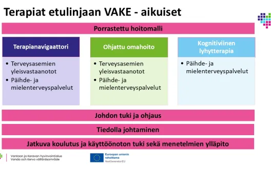 Terapiat etulinjaan toimintamalli Vantaan ja Keravan hyvinvointialueella