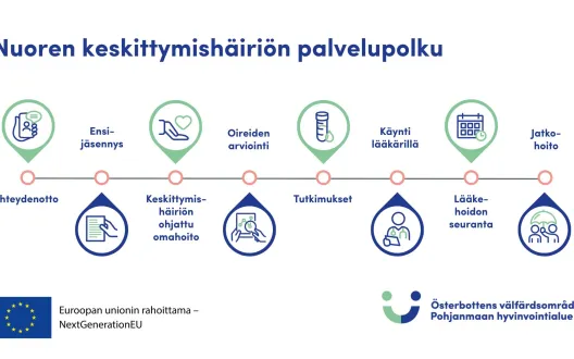 Nuoren keskittymishäiriön palvelupolku