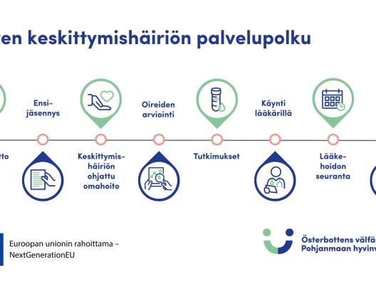 Nuoren keskittymishäiriön palvelupolku