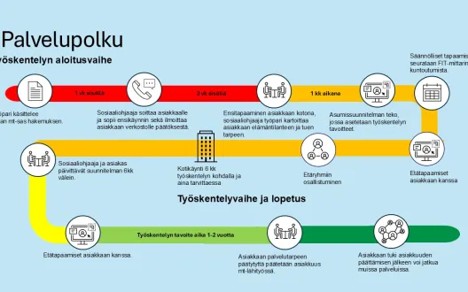 Toimintamallin palvelupolku