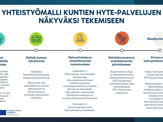 Yhteistyömalli kuntien hyte-palvelujen näkyväksi tekemiseen