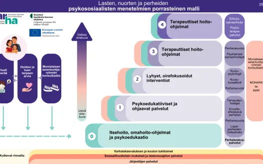 Hoidon ja tuen portaat