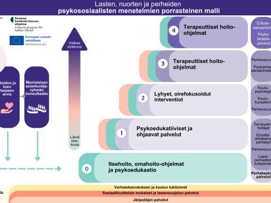 Hoidon ja tuen portaat