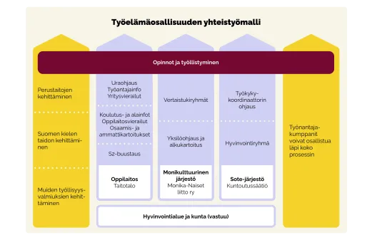 Työelämäosallisuuden yhteistyötyömalli
