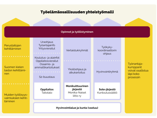 Työelämäosallisuuden yhteistyötyömalli