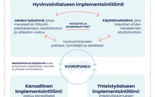 Implementointitiimien malli psykososiaalisten menetelmien käyttöönottoon sosiaali- ja terveydenhuollossa